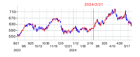 2024年2月21日 09:04前後のの株価チャート